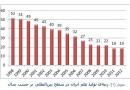 بررسی رشد تولید علم ایران در ۲۰۱۸